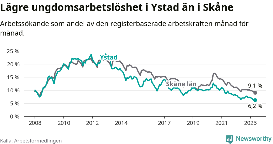 Graf: Arbetslöshet bland unga i Ystads kommun och Skåne län