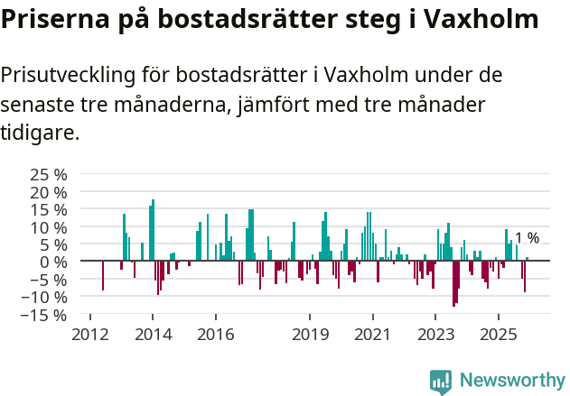 Graf: Prisutveckling för bostadsrätter i Vaxholms kommun