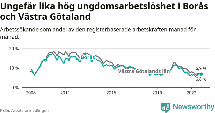Graf: Arbetslöshet bland unga i Borås kommun och Västra Götalands län