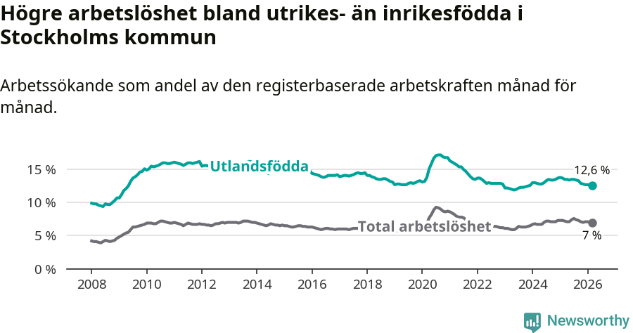 Graf: Skillnad i arbetslöshet mellan utrikesfödda och hela befolkningen i Stockholms kommun