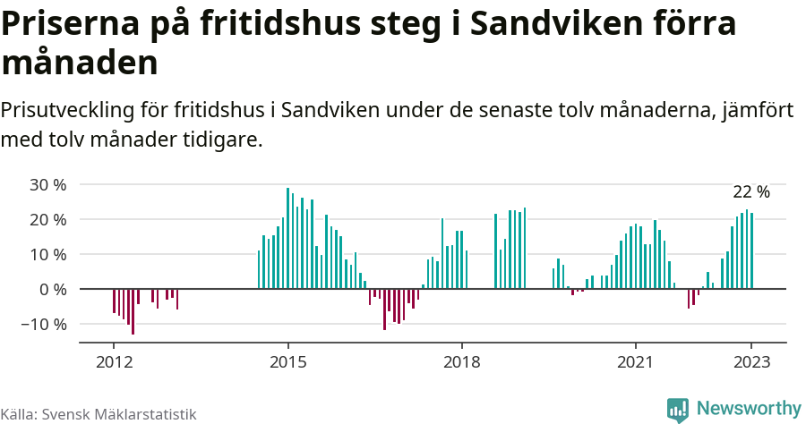 Graf: Prisutveckling för fritidshus i Sandvikens kommun