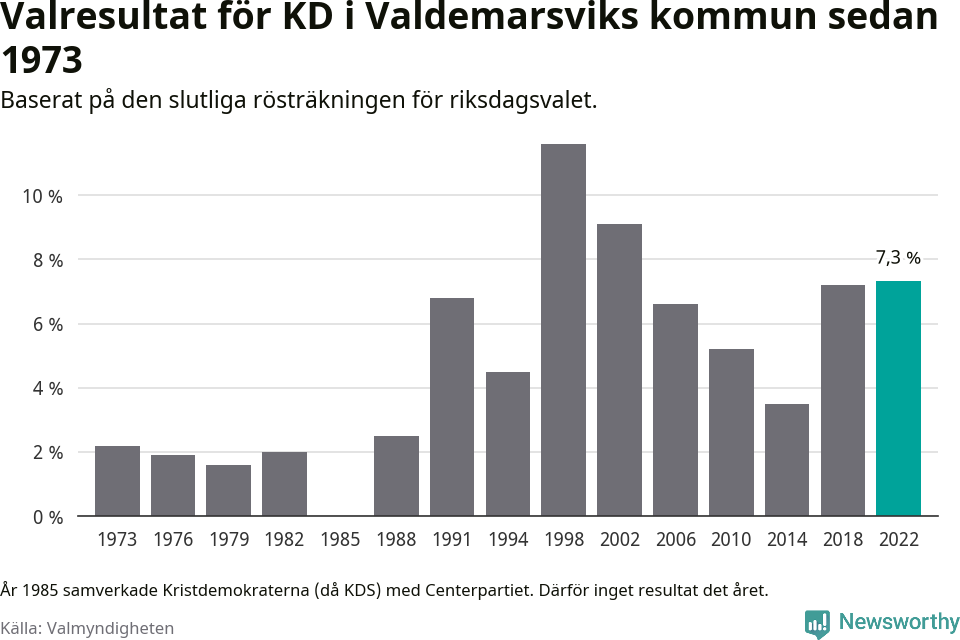 Kristdemokraternas resultat över tid
