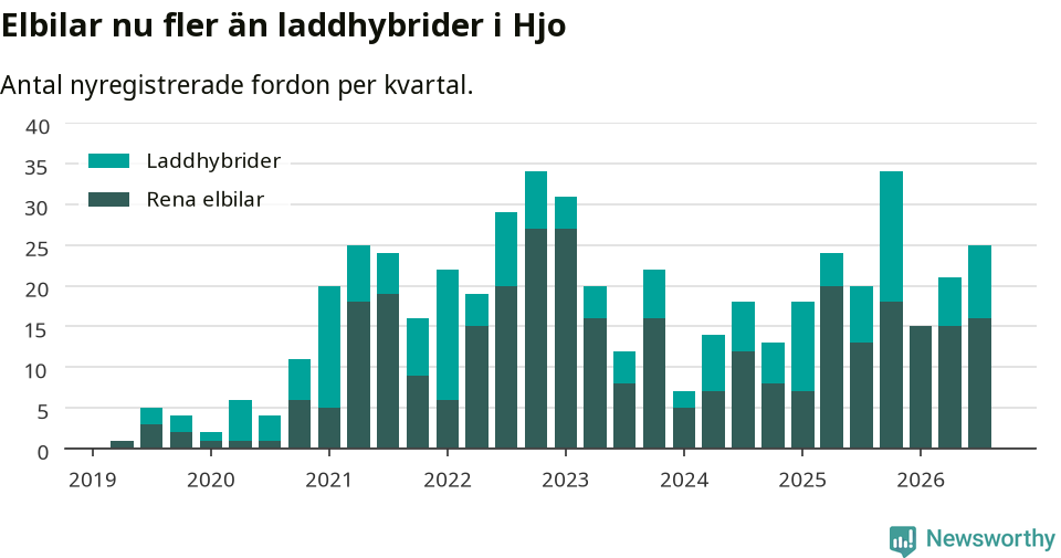 Graf: Antal nya laddhybrider och elbilar över tid