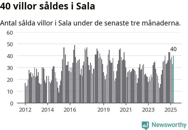 Graf: Antal sålda villor i Sala kommun