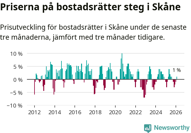 Graf: Prisutveckling för bostadsrätter i Skåne län