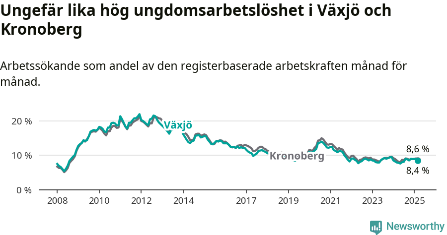 Graf: Arbetslöshet bland unga i Växjö kommun och Kronobergs län