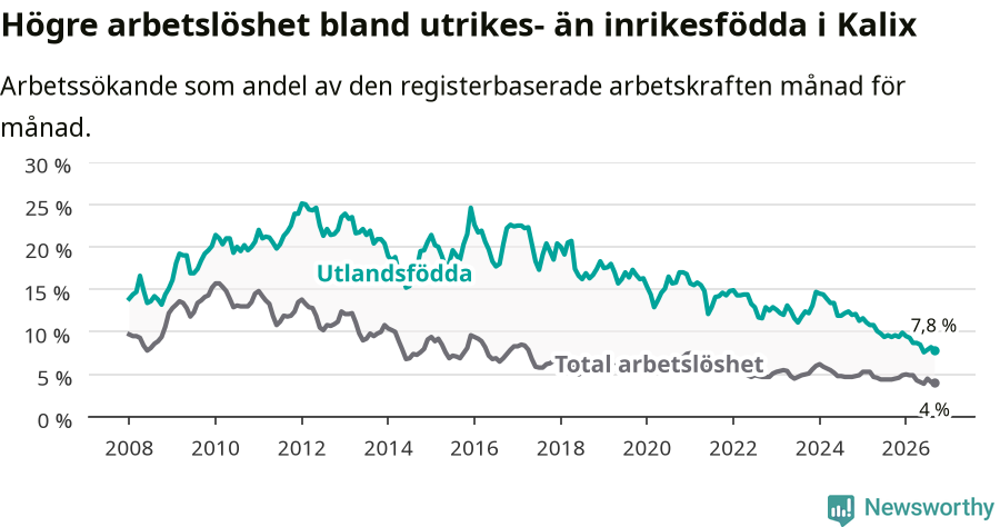 Graf: Skillnad i arbetslöshet mellan utrikesfödda och hela befolkningen i Kalix kommun