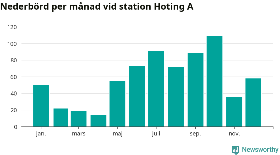 Diagram som visar total nederbörd, månad för månad.