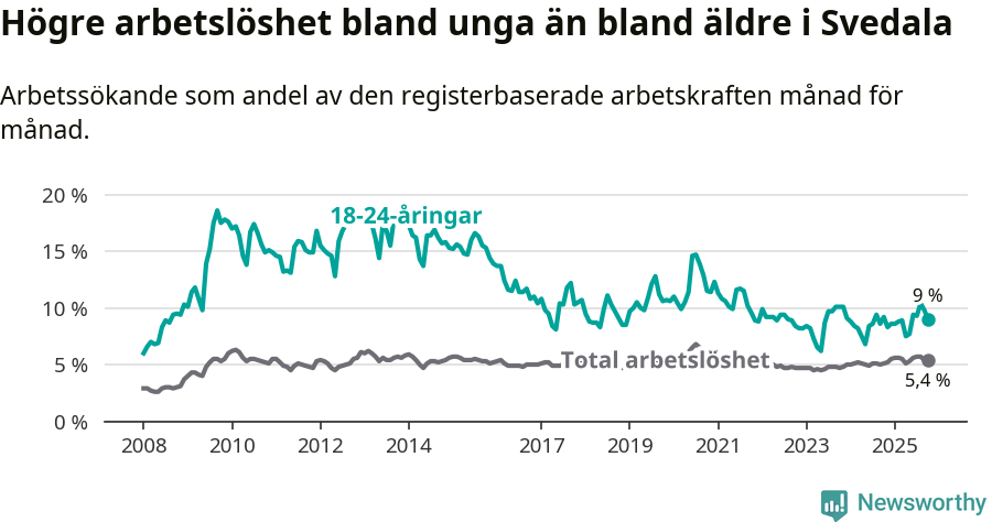 Graf: Skillnad i arbetslöshet mellan unga och hela befolkningen i Svedala kommun
