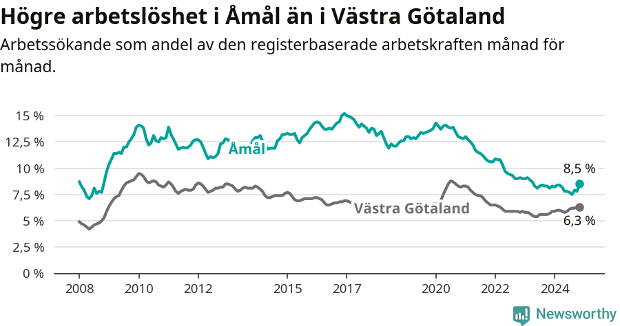 Graf: Arbetslöshet i Åmåls kommun och Västra Götalands län