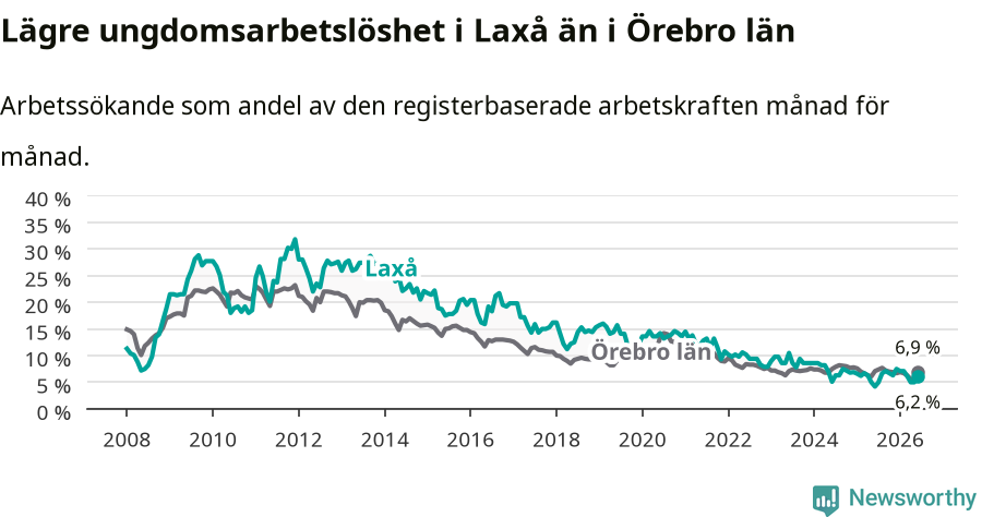 Graf: Arbetslöshet bland unga i Laxå kommun och Örebro län