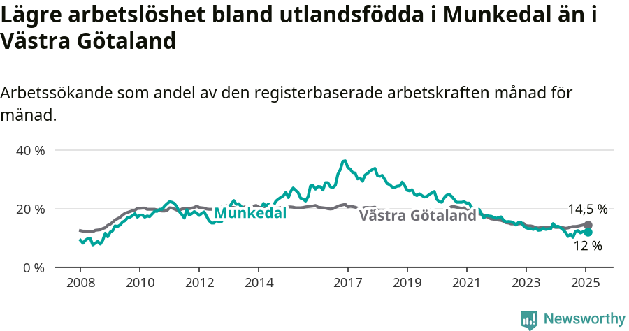 Graf: Arbetslöshet bland utrikesfödda i Munkedals kommun och Västra Götalands län