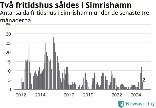 Graf: Antal sålda fritidshus i Simrishamns kommun