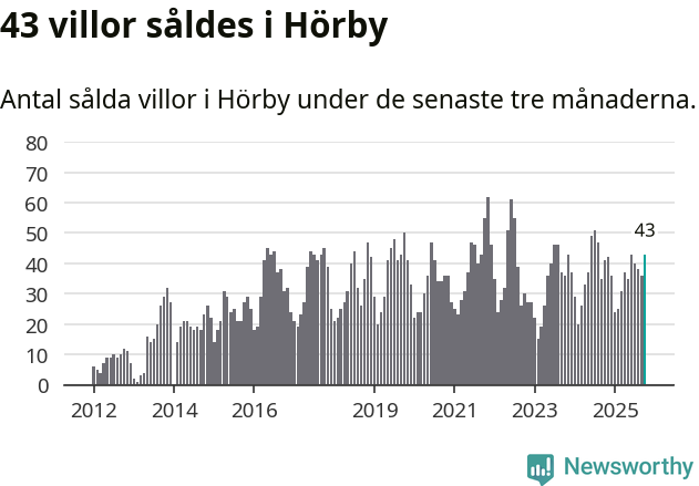Graf: Antal sålda villor i Hörby kommun