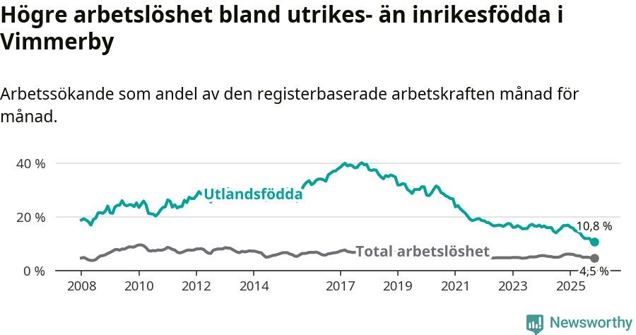Graf: Skillnad i arbetslöshet mellan utrikesfödda och hela befolkningen i Vimmerby kommun