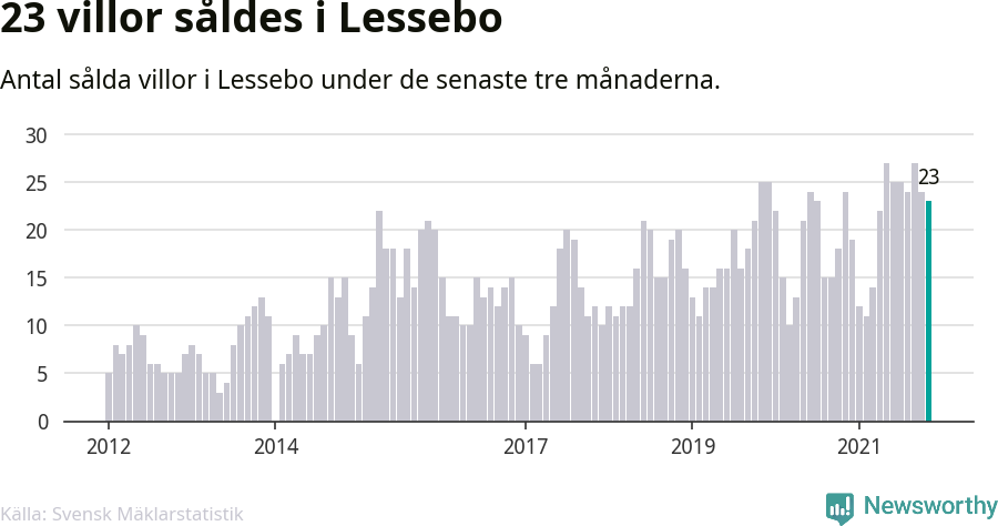 Graf: Antal sålda villor i Lessebo kommun