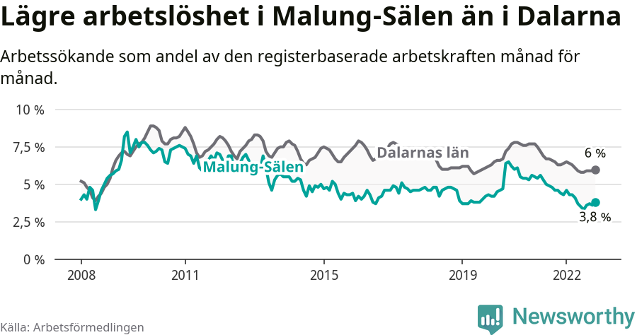 Graf: Arbetslöshet i Malung-Sälens kommun och Dalarnas län