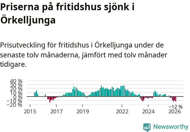 Graf: Prisutveckling för fritidshus i Örkelljunga kommun