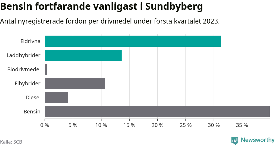 Graf: Antal nyregistrerade fordon per drivmedel