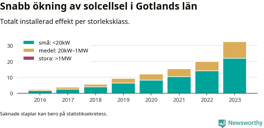 stapeldiagram som visar hur den totala effekten växer från år till år.