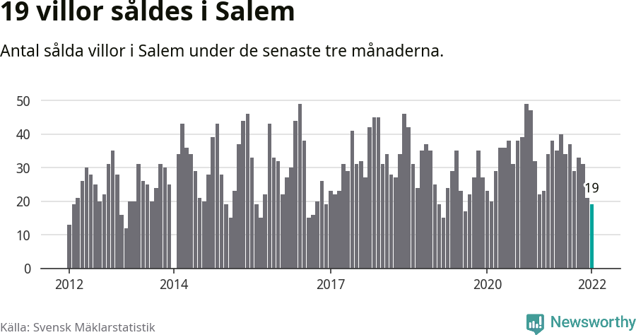 Graf: Antal sålda villor i Salems kommun