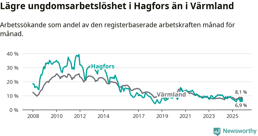 Graf: Arbetslöshet bland unga i Hagfors kommun och Värmlands län