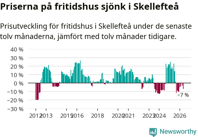 Graf: Prisutveckling för fritidshus i Skellefteå kommun