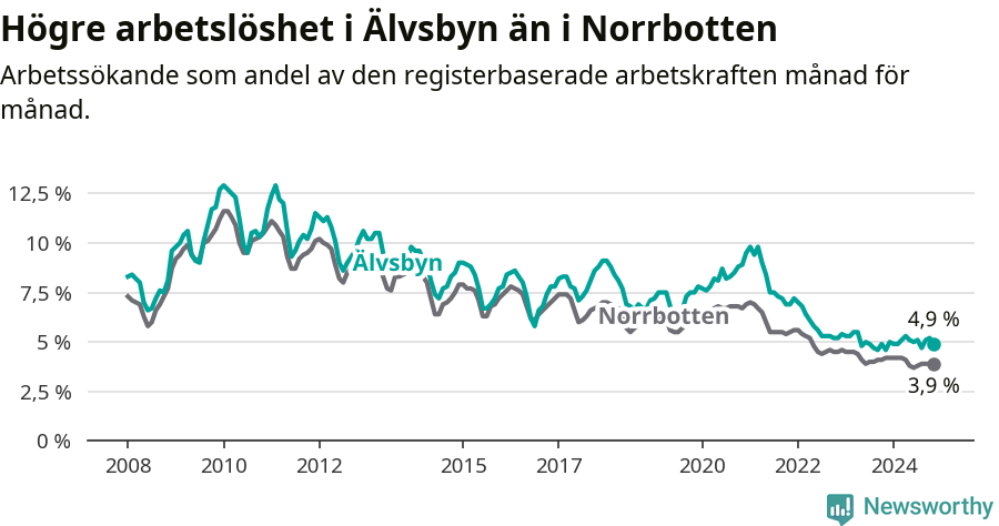 Graf: Arbetslöshet i Älvsbyns kommun och Norrbottens län