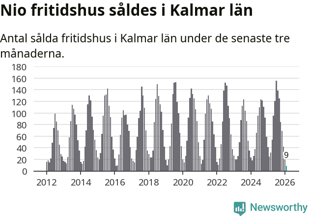 Graf: Antal sålda fritidshus i Kalmar län