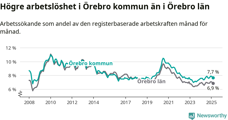 Graf: Arbetslöshet i Örebro kommun och Örebro län