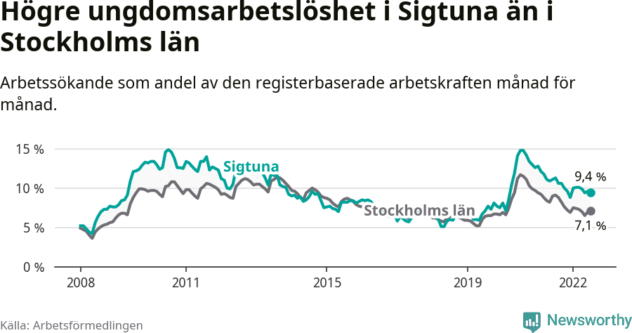 Graf: Arbetslöshet bland unga i Sigtuna kommun och Stockholms län