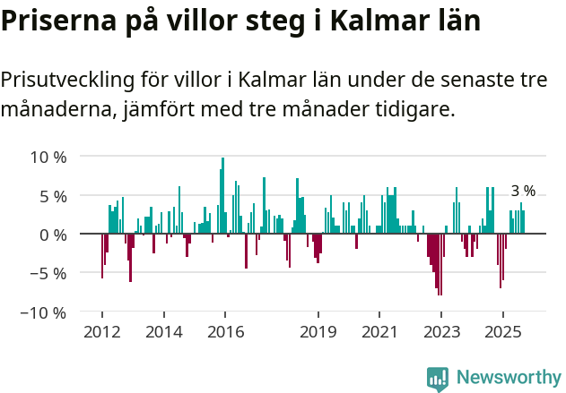 Graf: Prisutveckling för villor i Kalmar län