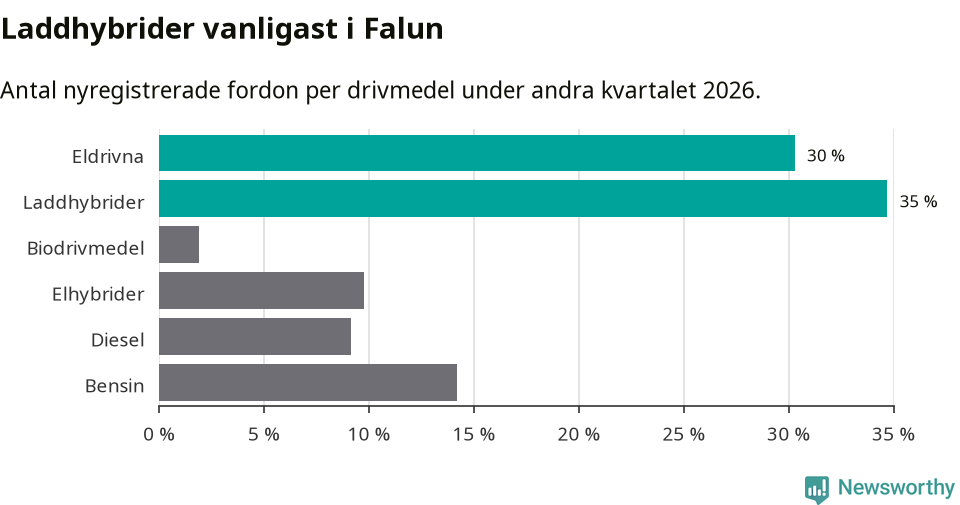 Graf: Antal nyregistrerade fordon per drivmedel