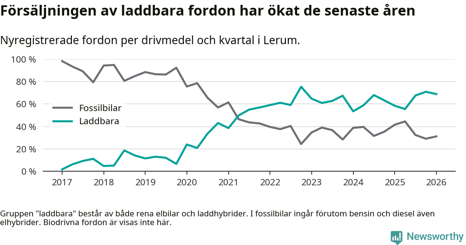 Graf: Andel laddbara bilar av alla nyregistreringar över tid