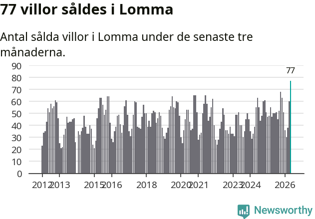 Graf: Antal sålda villor i Lomma kommun