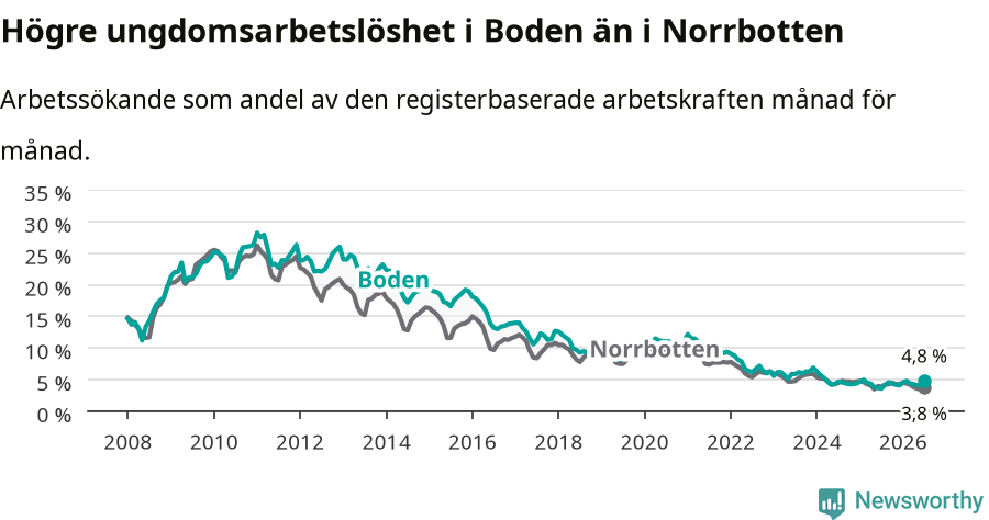 Graf: Arbetslöshet bland unga i Bodens kommun och Norrbottens län