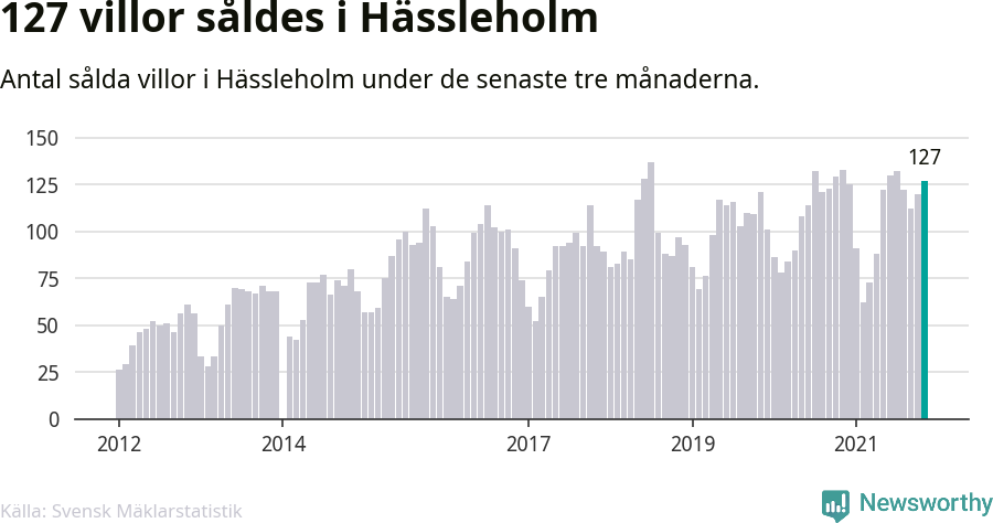 Graf: Antal sålda villor i Hässleholms kommun