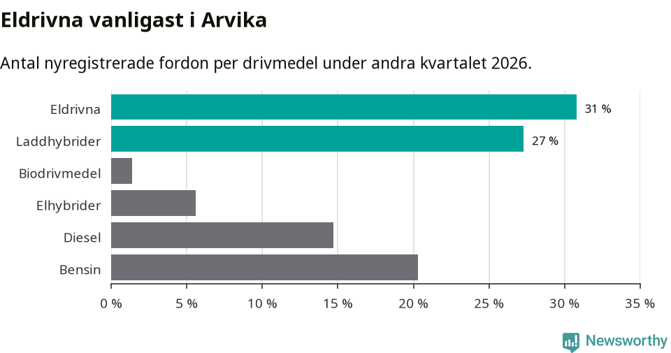 Graf: Antal nyregistrerade fordon per drivmedel