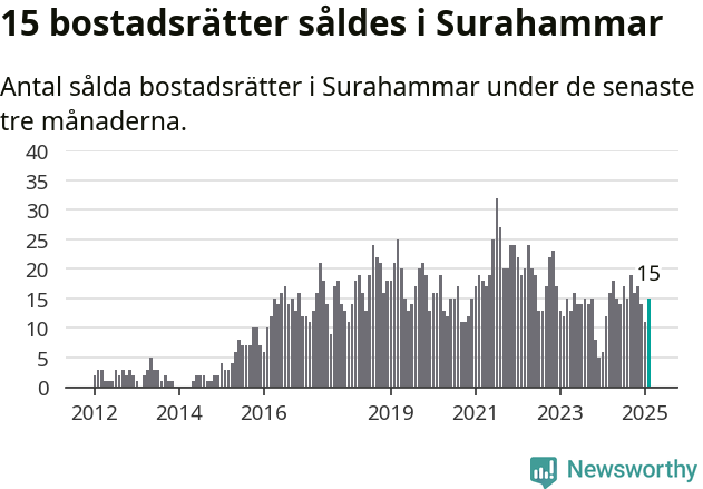 Graf: Antal sålda bostadsrätter i Surahammars kommun