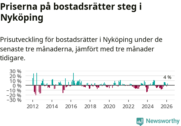 Graf: Prisutveckling för bostadsrätter i Nyköpings kommun