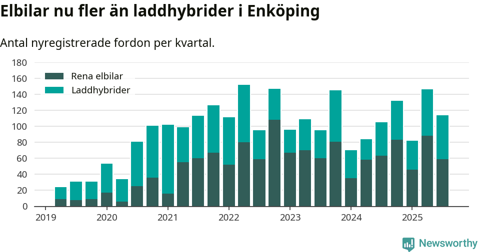 Graf: Antal nya laddhybrider och elbilar över tid
