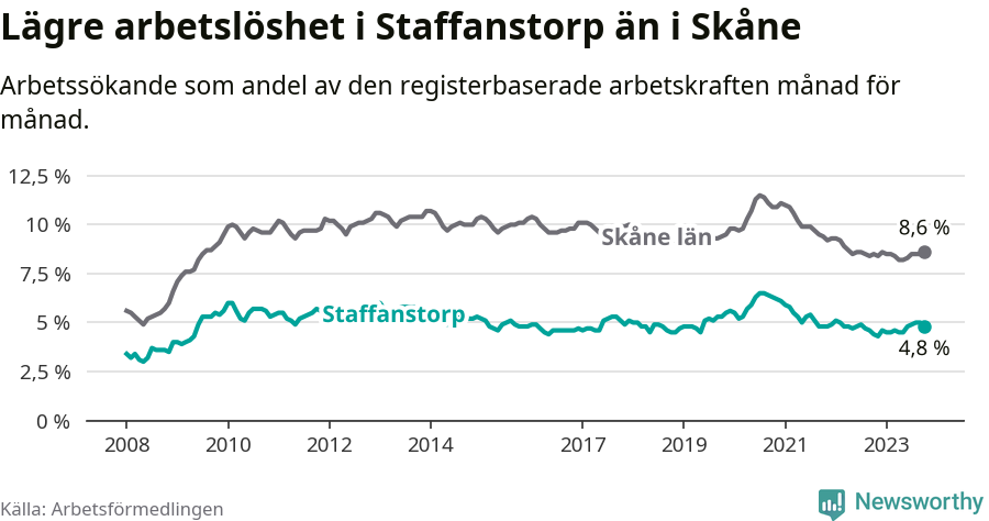 Graf: Arbetslöshet i Staffanstorps kommun och Skåne län