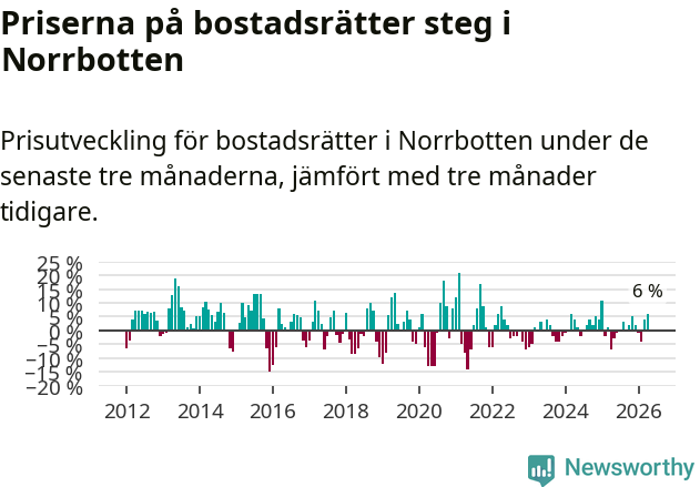 Graf: Prisutveckling för bostadsrätter i Norrbottens län