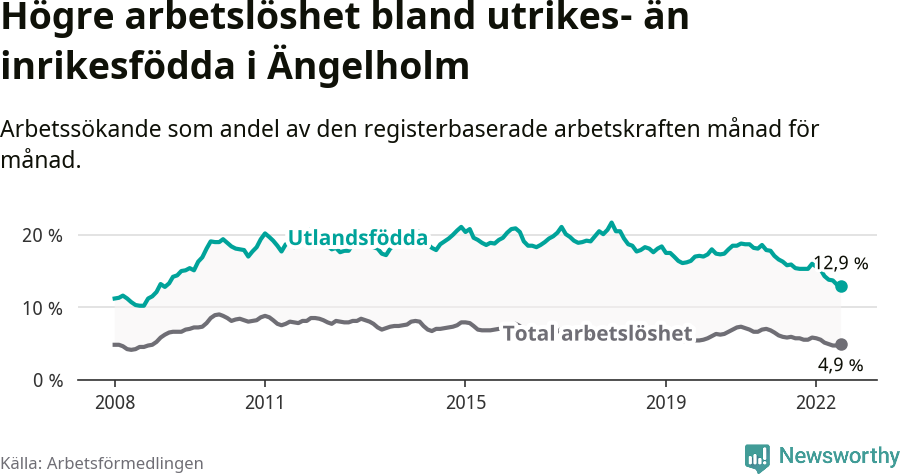 Graf: Skillnad i arbetslöshet mellan utrikesfödda och hela befolkningen i Ängelholms kommun