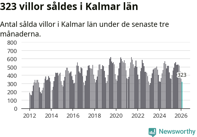 Graf: Antal sålda villor i Kalmar län