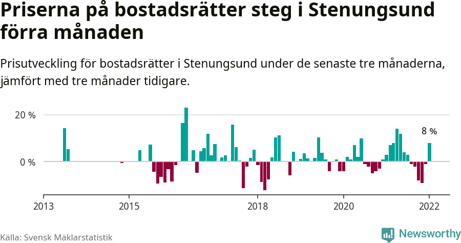 Graf: Prisutveckling för bostadsrätter i Stenungsunds kommun