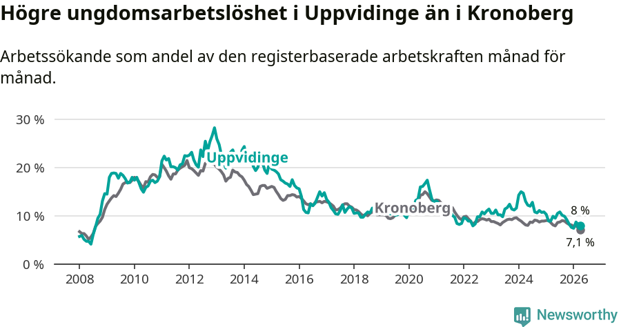 Graf: Arbetslöshet bland unga i Uppvidinge kommun och Kronobergs län