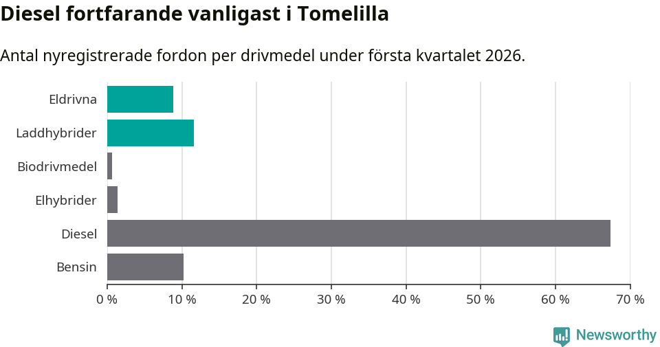 Graf: Antal nyregistrerade fordon per drivmedel