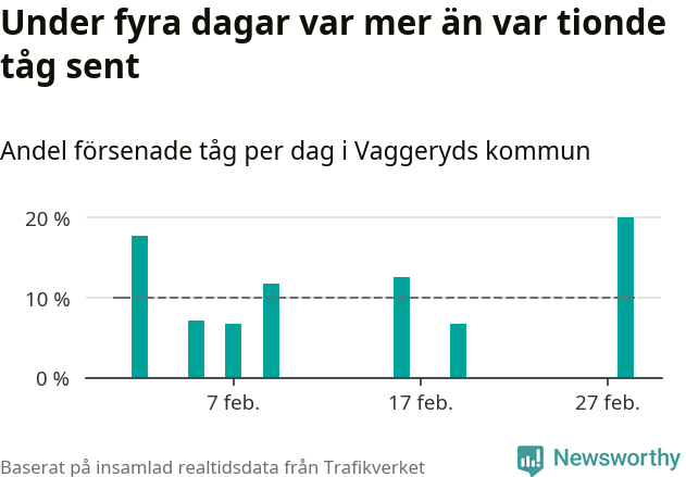 Stapeldiagram över andel försenade tåg per dag