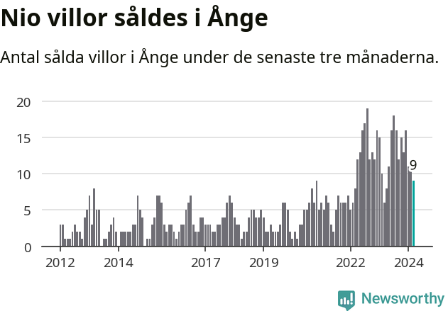 Graf: Antal sålda villor i Ånge kommun